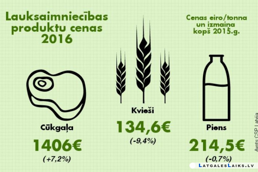 Infografika: produktu iepirkuma cenas 2016. gadā