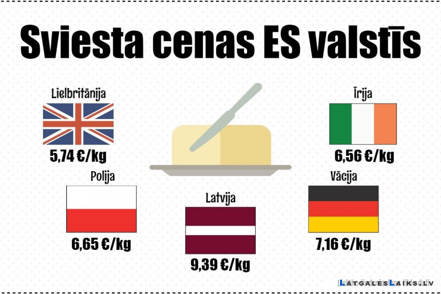 Latvijas sviests – visdārgākais Eiropā