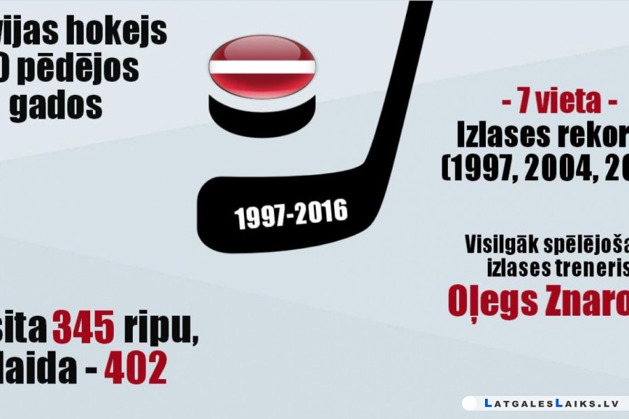 Latvijas hokejs 20 gados: uzvaras, zaudējumi un vietas