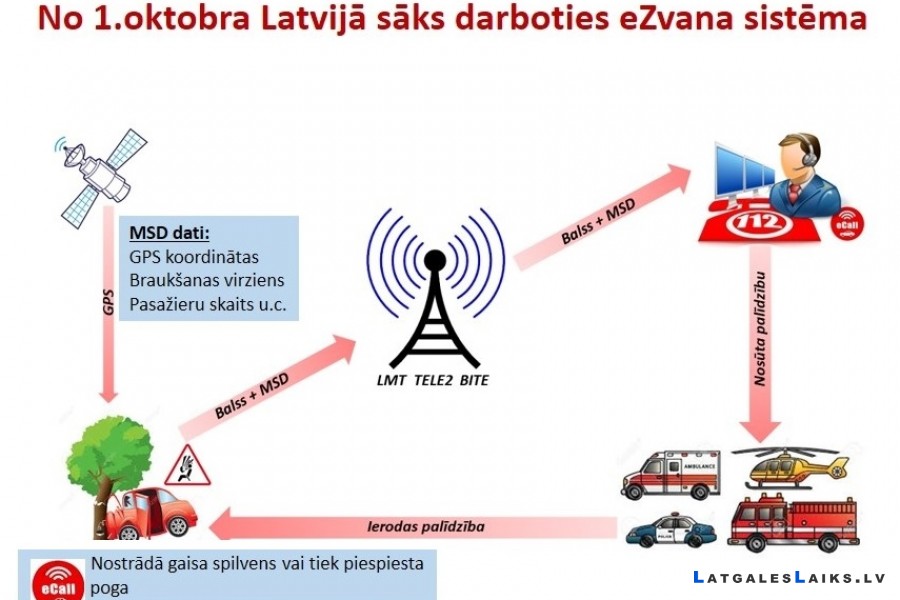 No 1. oktobra Latvijā sāks darboties eZvana sistēma