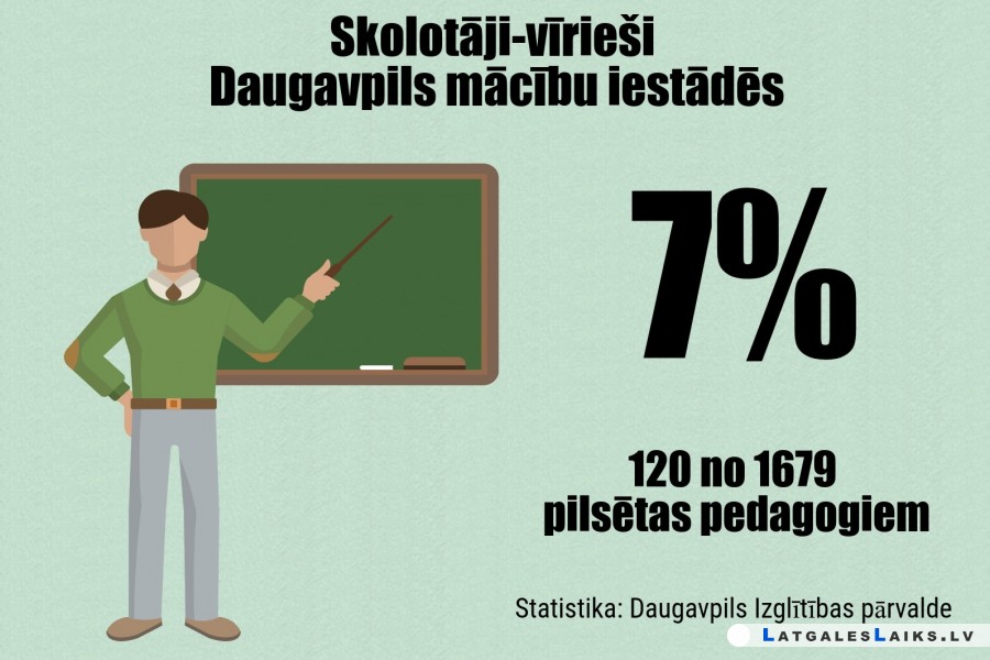 Daugavpilī ir skolotāju – vīriešu deficīts