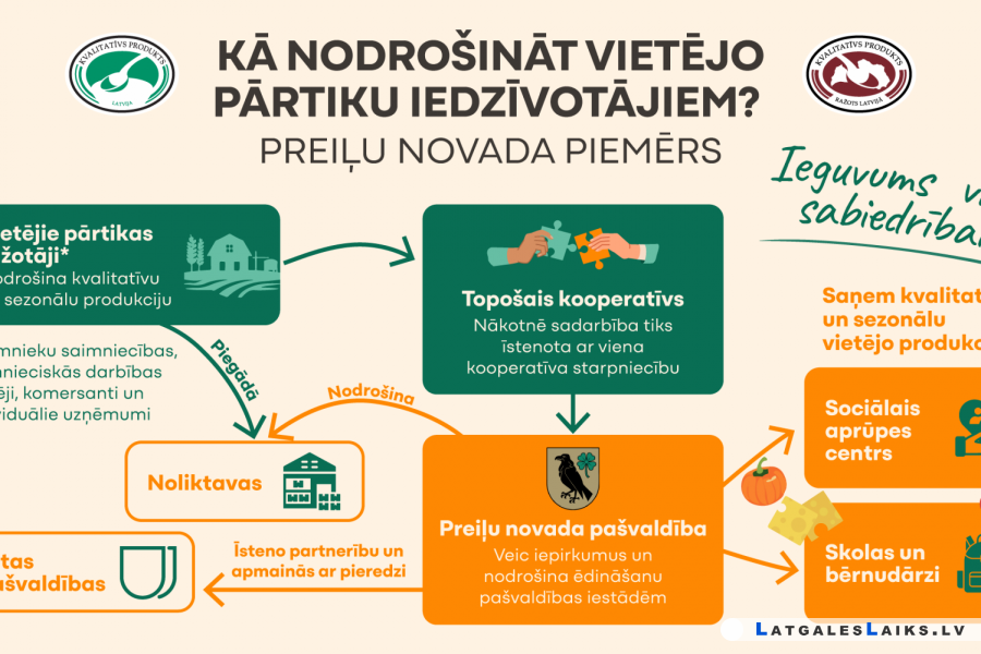 Preiļi bruģē ceļu vietējai pārtikai skolām un bērnudārziem