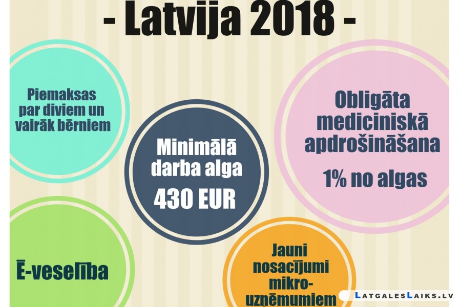 Kas Latvijas iedzīvotājus sagaida 2018. gadā