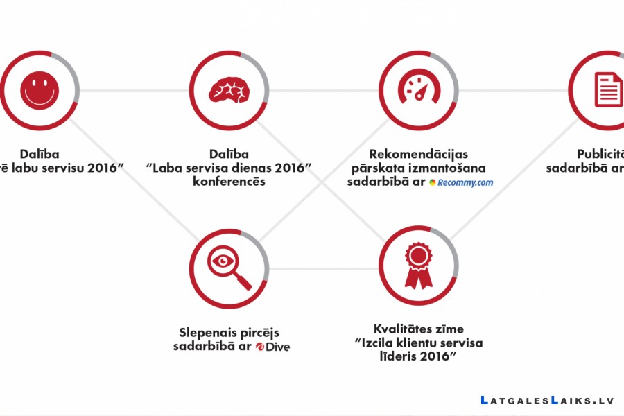 “Uzslavē labu servisu” ietvaros tiek meklēti 2016.gada klientu servisa līderi!