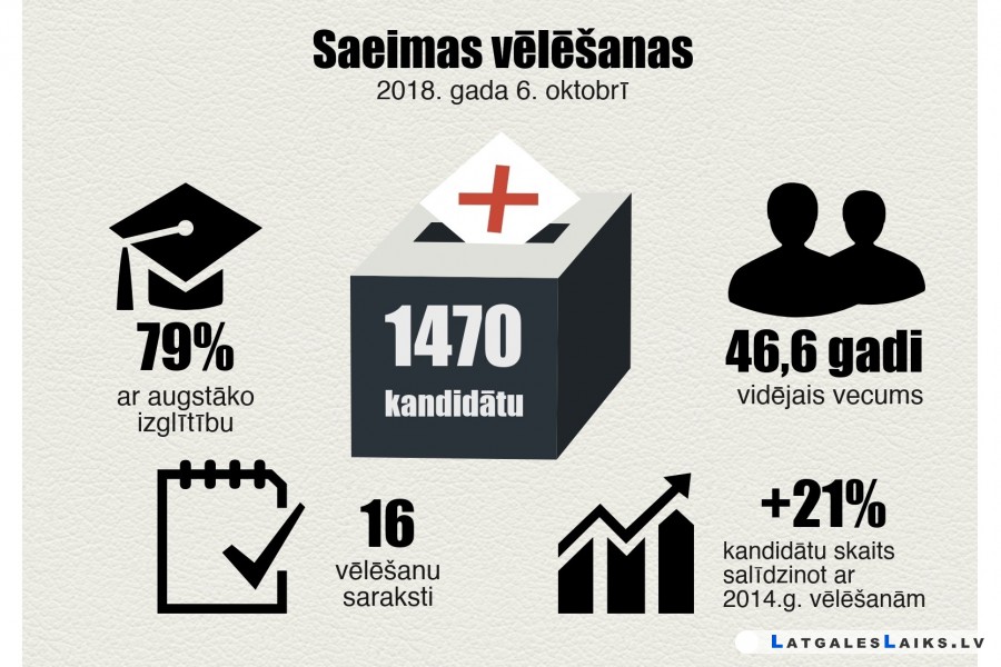 Iesniegti kandidātu saraksti Saeimas vēlēšanām