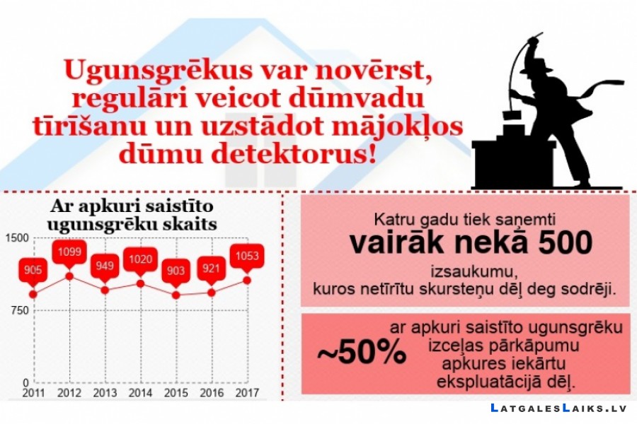Pirms apkures sezonas iztīri skursteni un ierīko dūmu detektoru!