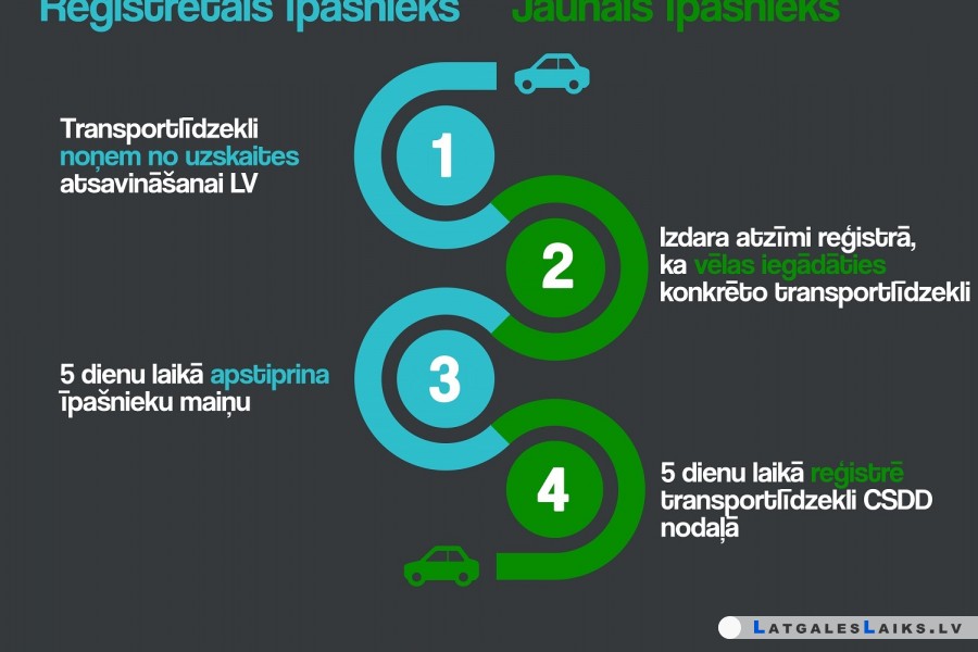 Četri vienkārši soļi, kā veikt transportlīdzekļu īpašnieku maiņu e-CSDD